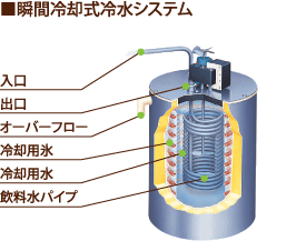 瞬間冷却式冷水システム