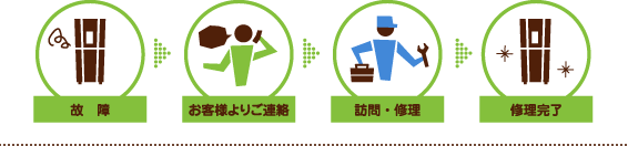 故障→お客様よりご連絡→訪問・修理→修理完了