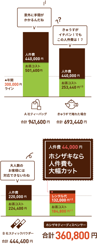 人件費44,000円　ホシザキなら人件費も大幅カット