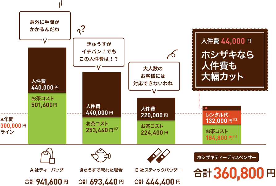 人件費44,000円　ホシザキなら人件費も大幅カット