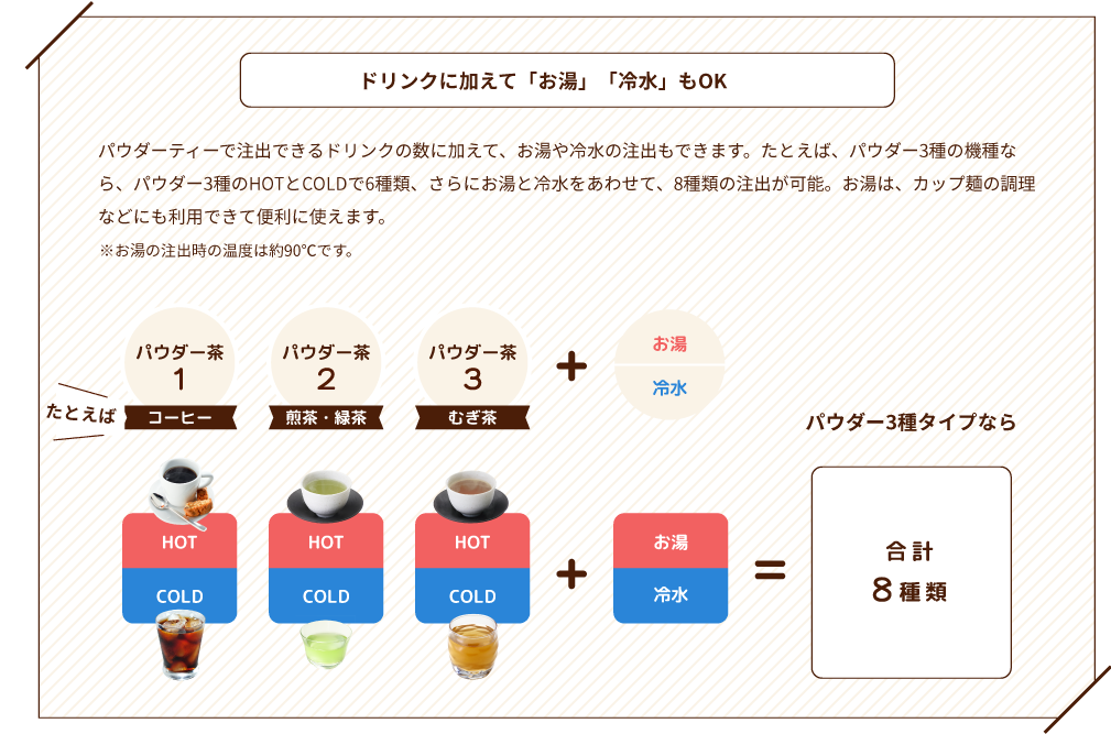 ドリンクに加えて「お湯」「冷水」もOK　パウダーティーで注出できるドリンクの数に加えて、お湯や冷水の注出もできます。たとえば、パウダー3種の機種なら、パウダー3種のHOTとCOLDで6種類、さらにお湯と冷水をあわせて、8種類の注出が可能。お湯は、カップ麺の調理などにも利用できて便利に使えます。 