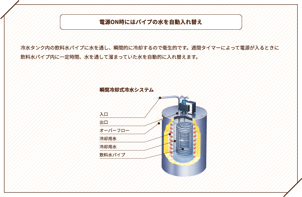 電源ON時にはパイプの水を自動入れ替え　冷水タンク内の飲料水パイプに水を通し、瞬間的に冷却するので衛生的です。週間タイマーによって電源が入るときに飲料水パイプ内に一定時間、水を通して溜まっていた水を自動的に入れ替えます。