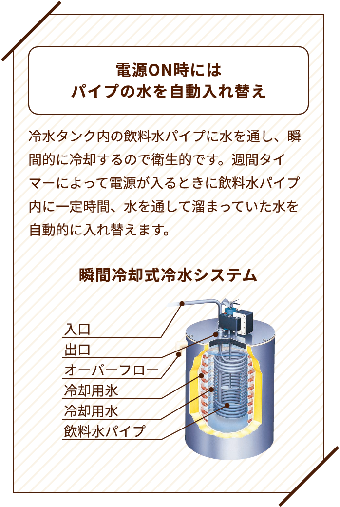 電源ON時にはパイプの水を自動入れ替え　冷水タンク内の飲料水パイプに水を通し、瞬間的に冷却するので衛生的です。週間タイマーによって電源が入るときに飲料水パイプ内に一定時間、水を通して溜まっていた水を自動的に入れ替えます。